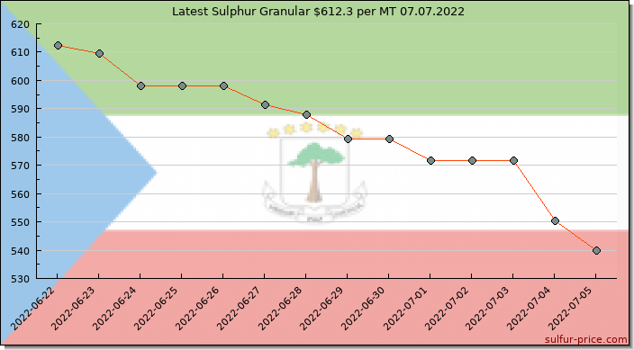 Price on sulfur in Equatorial Guinea today 07.07.2022
